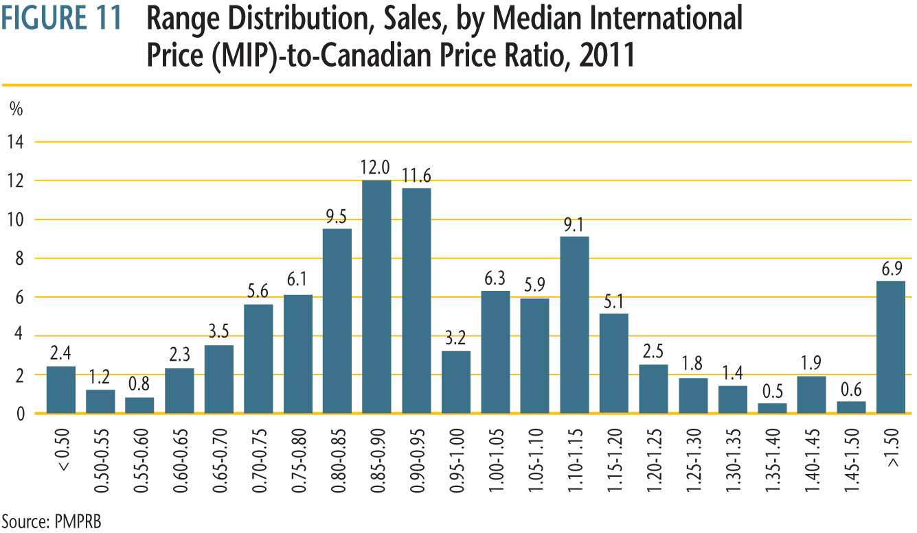 more detail on the product-level MIP-to-Canadian ratios underlying the averages reported in Table 12