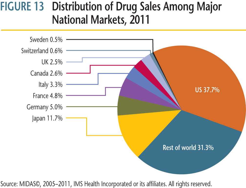 shares of global sales for Canada and seven comparator countries PMPRB considers in conducting price reviews