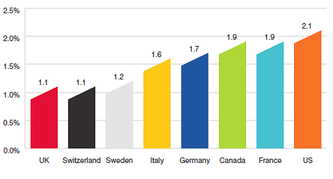 Figure 17 Pharmaceutical Expenditure as a Share of GDP, 2010