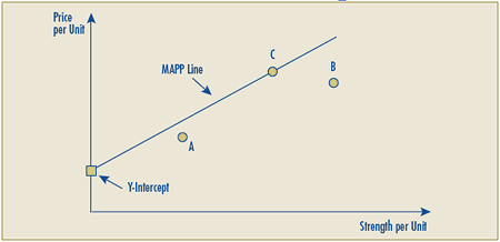 Figure 2B Linear Relationship Test Representing Steps 3-4