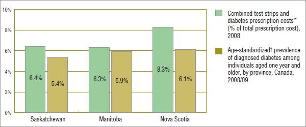 Figure 2.1. Diabetes prevalence rates and share of total prescription cost, by jurisdiction