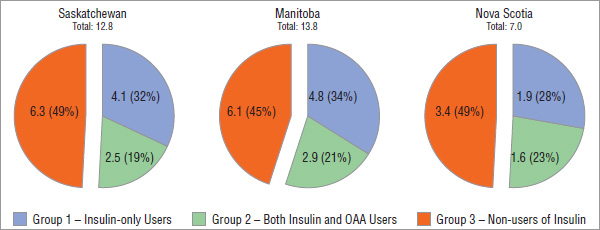 Figure 4.4 Number of blood glucose test strips, by treatment group*, by jurisdiction, 2008, million