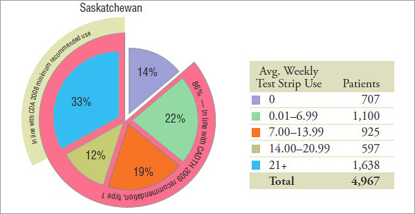 Patient distribution* by average weekly blood glucose test strip use, by jurisdiction, 2008