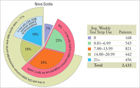 Patient distribution* by average weekly blood glucose test strip use, by jurisdiction, 2008