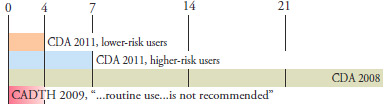 Figure 5.3 Group 3 – Non-users of insulin