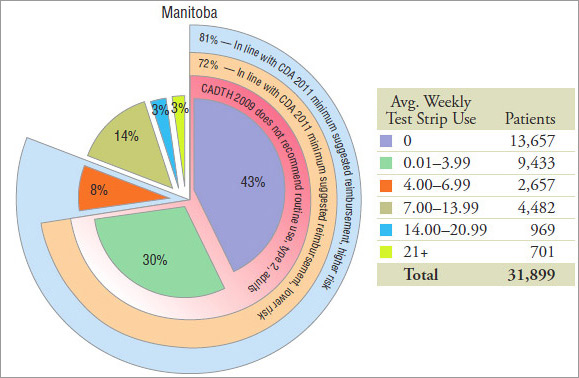 Patient distribution* by average weekly blood glucose test strip use, by jurisdiction, 2008