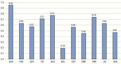 Figure 3.1. Average foreign-to-Canadian price ratios at market exchange rates, by bilateral comparator, 2007